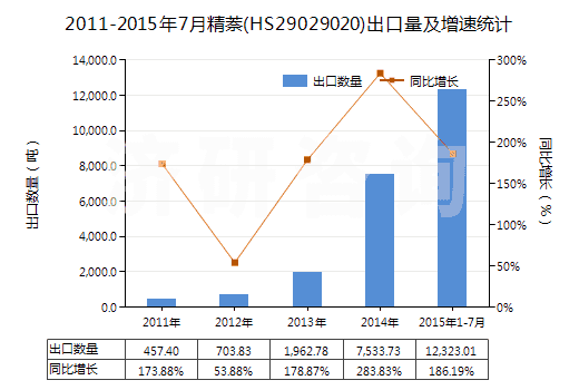2011-2015年7月精萘(HS29029020)出口量及增速統(tǒng)計(jì)